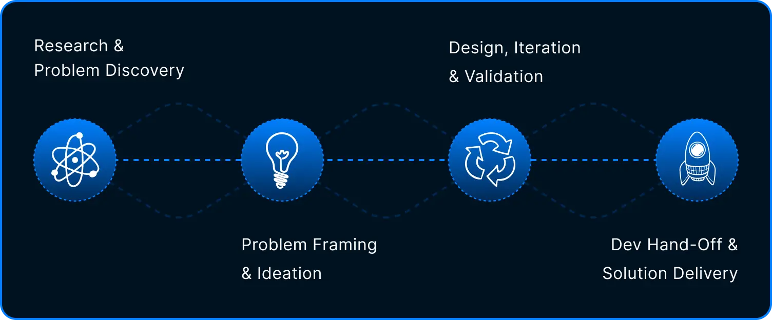Product design process: research, ideation, iteration, delivery