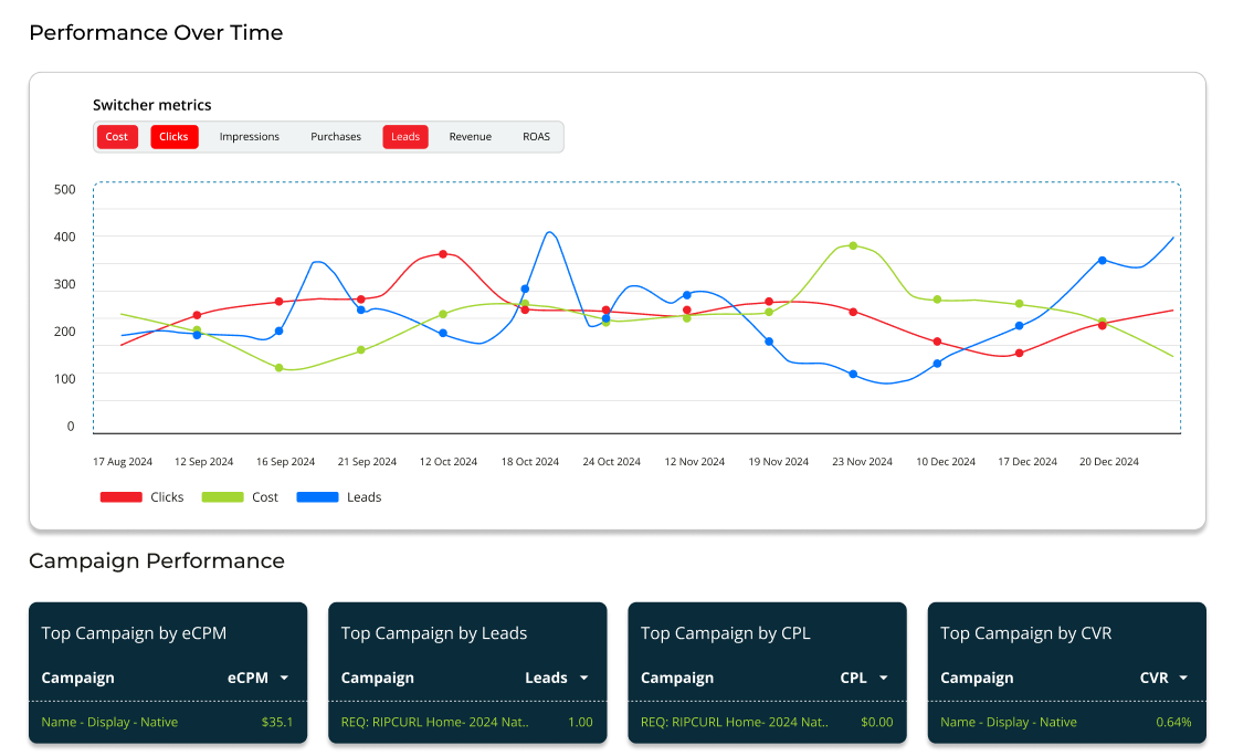 Custom Analytics Dashboard