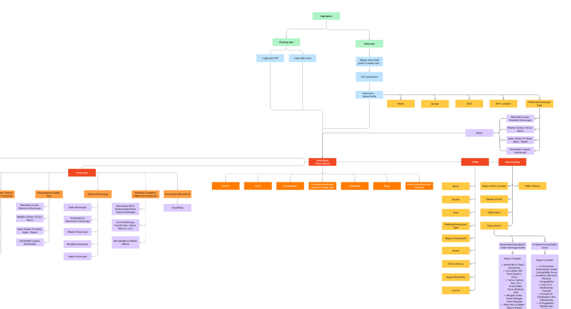 User Flow Design for Real-Life Decision Making